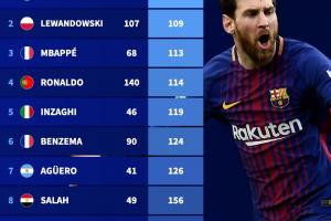 德转列欧冠每进1球用时排行：梅西105分钟第1，莱万、姆巴佩前三