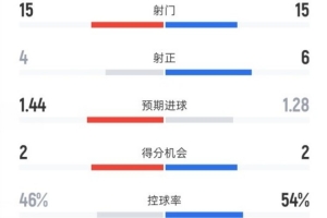 加拉塔萨雷1-0利物浦全场：射门15-15，射正4-6，控球率46%-54%