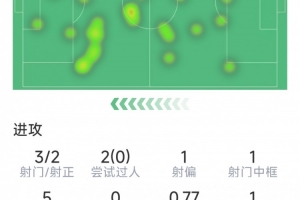 格纳布里本场数据：传射建功，3射2正，1次中框，1次错失良机