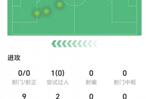 萨拉赫数据：零射门，无成功过人，1次关键传球，获评6.6分