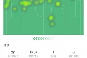 亚马尔数据：点射绝平，过人关键传球挂零，20次丢球权，获评7分