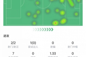 阿尔瓦雷斯本场数据：2次射门打进2球，送出1记助攻，获评10分