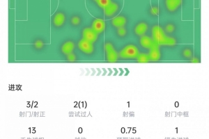 传射建功！格列兹曼数据：3次射门打进1球，1次关键传球，评分8.1