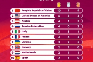 米兰冬残奥会奖牌榜：中国代表团10金7银9铜，领跑金牌榜和奖牌榜