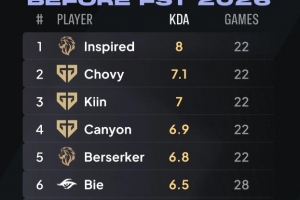 外媒统计先锋赛选手KDA前八：Inspired第一；GEN五人均上榜