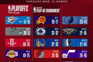 最新排名：西部3-6火湖掘狼大乱斗 快船胜率超5成巩固西部第8位置