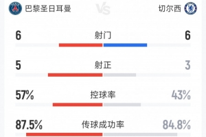 巴黎2-1切尔西半场数据：射门6-6，射正5-3，巴黎控球率占优