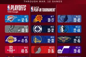 最新排名：湖人升西三 火箭掉第四！国王等四队已无缘季后赛！