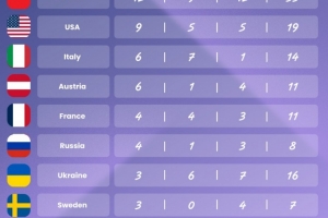 米兰冬残奥会奖牌榜：中国12金9银12铜领跑，美国9金5银5铜第二