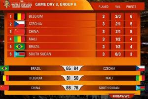 中国女篮目前3战2胜排在小组第三 明日将直接和捷克争夺小组第二