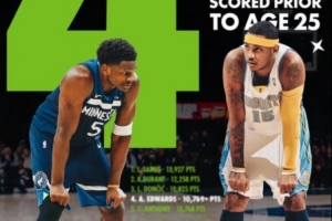 爱德华兹25岁前总得分超越安东尼 上升至历史第四&仅次于詹杜东