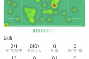 B席本场数据：1粒进球，2射1正，3次关键传球，评分7.9分