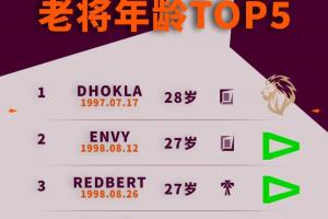 2026全球先锋赛选手年龄榜：印度籍上单年纪最大28岁！Ruler年龄27