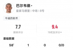 巴尔韦德本场数据：1进球2关键传球3解围，评分7.7