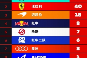 F1车队积分榜：梅赛德斯55分领跑，法拉利40分次席，红牛8分第四
