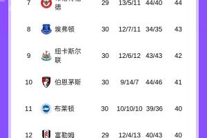 就是玩心跳！英超积分榜：枪手先赛10分领跑！曼城即将客战西汉姆