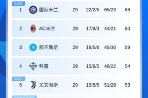 差距反而拉大！意甲积分：国米8分领跑 米兰输球仅领先第三名1分