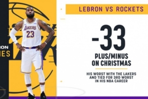 明日如何？美媒：上一场打火箭-33的正负值是詹姆斯湖人生涯最差