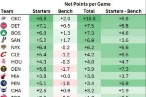 首发替补净效率差：湖人+6.7第五 骑士+6.5第八 火箭+4.7第九