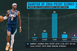 恐怖如斯！SGA连续128场20+分布图：114次前三节拿到 末节14次