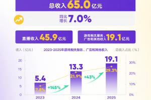 居然还在增长！虎牙25年财报：全年总收入增长至65亿