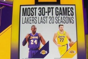 东契奇单赛季已经砍下37次30+ 队史近20个赛季仅次于科比的38次