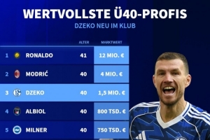 现役年龄40岁及以上球员身价排行：C罗1200万欧最高 魔笛哲科二三