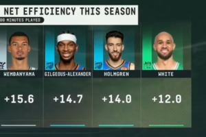 本赛季净效率排行：文班+15.6力压SGA居首 切特+14第三怀特第四