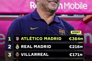 弗里克上任后巴萨引援花费仅8800万欧，甚至落后于黄潜和贝蒂斯