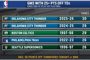 雷霆本赛季已有30场利用对手失误得到25+ 96-97赛季以来最多！
