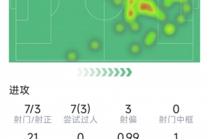 埃基蒂克本场数据：1粒进球，7射3正，1次错失良机，3次关键传球