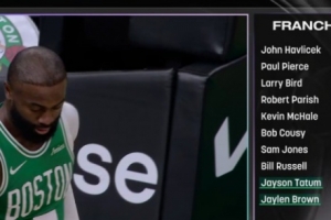 双探花！杰伦·布朗得分跻身队史前10 紧追塔图姆