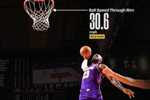 詹姆斯昨日快攻单臂劈扣起跳距离3.2米 本赛季所有扣篮第三远！