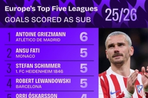 本赛季五大联赛替补登场球员进球数排行：格列兹曼以6球居首