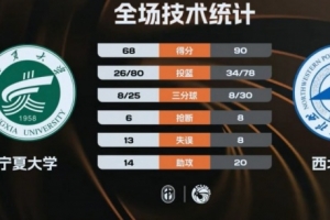 CUBAL-西北工大轻取宁夏大学 任天祥21+7+5 杨伟鹏空砍31分