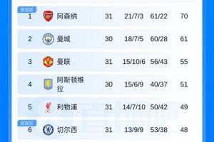 让五大战吗？英超积分榜：切尔西客负埃弗顿 红军蓝军排名仍不变