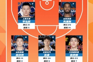 CBA常规赛第28轮最佳阵容：高诗岩 赵睿 庞峥麟 李弘权 克里斯