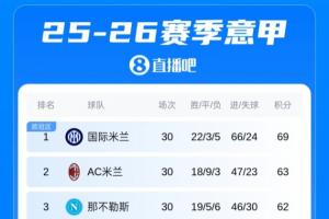 意甲积分榜：国米3轮不胜，领先优势缩小到6分！佛罗伦萨仍第16