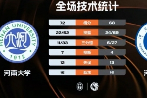 CUBAL-河南大学力克河南理工 陈辉煌24+5 翟家逸23+5+5