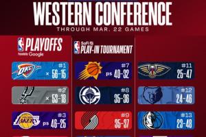 最新排名：尼克斯6连胜欲夺东部第二 掘金&森林狼同赢球继续紧咬