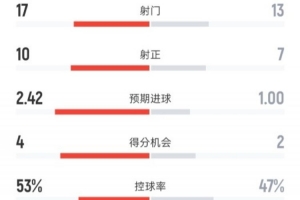 皇马3-2马竞全场：射门17-13，射正10-7，控球率53%-47%，红牌1-0