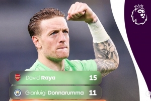 本赛季英超零封榜:拉亚15场居首 皮克福德、多纳鲁马11场并列第二