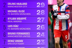 五大联赛参与进球榜：凯恩36球第1，哈兰德29球第2，姆巴佩第4